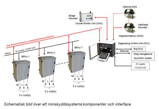 Degaussing Systems